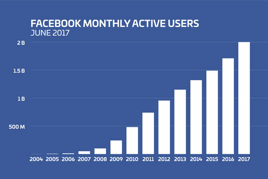 Facebook Users | Paid Facebook Advertising Campaigns