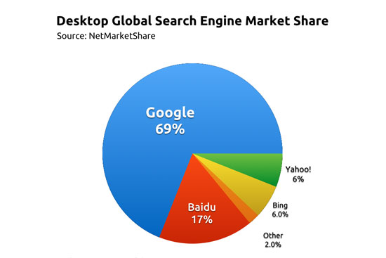 Google Market Share | Paid Adwords Advertising Campaigns